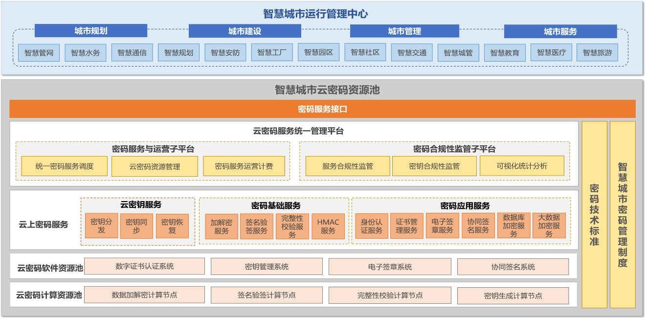 智慧城市信息安全密码应用方案